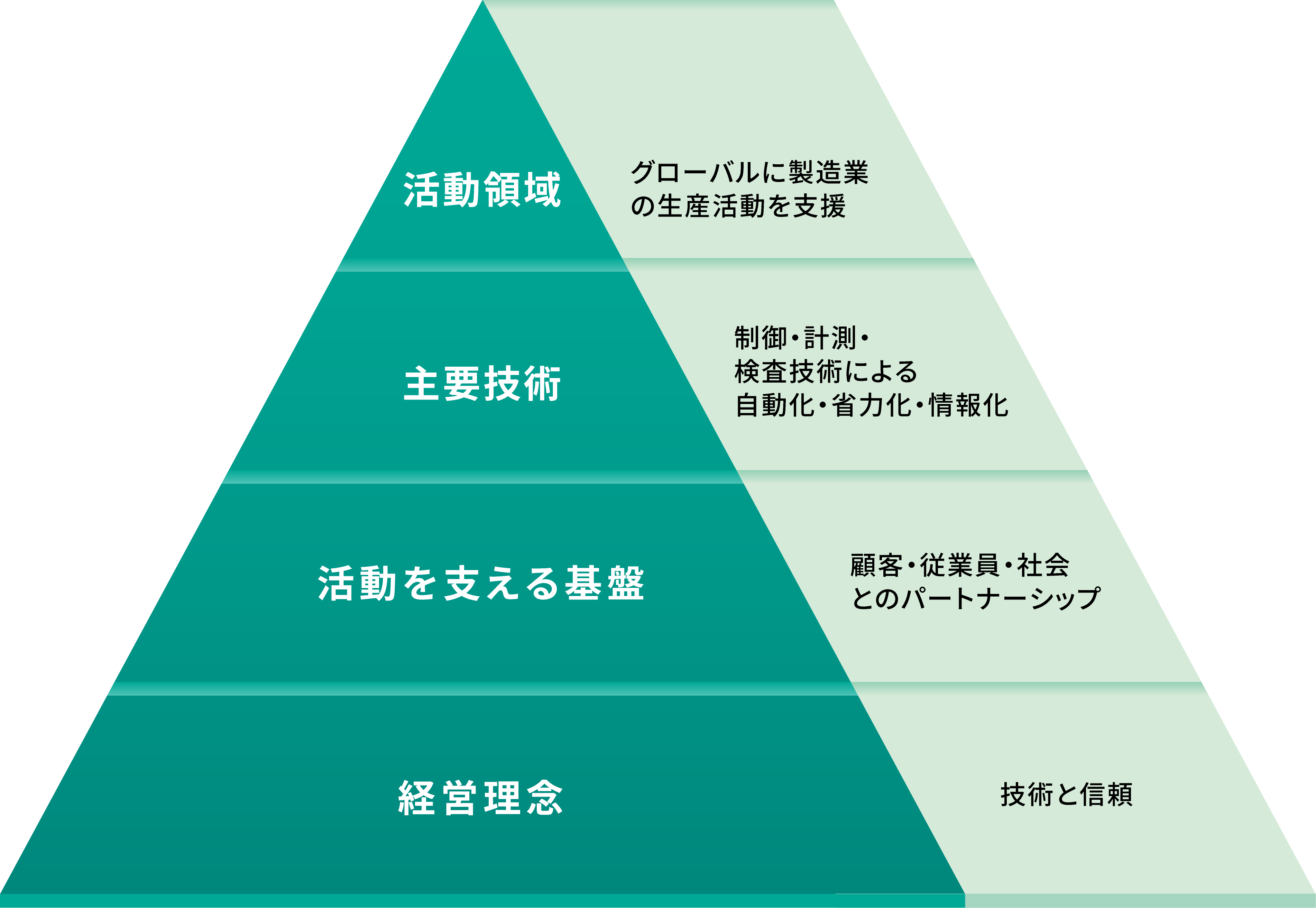 経営理念＝技術と信頼、活動を支える基盤＝顧客・従業員・社会とのパートナーシップ、主要技術＝制御・計測・検査技術による自動化・省力化・情報化、活動領域＝グローバルに製造業の生産活動を支援