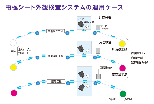 電極シート外観検査システムの運用