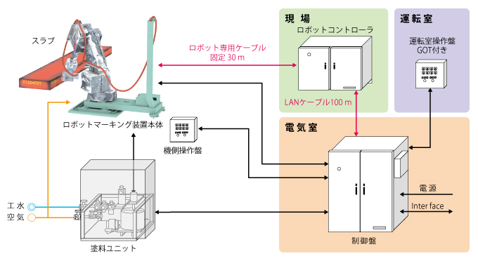 構成機器