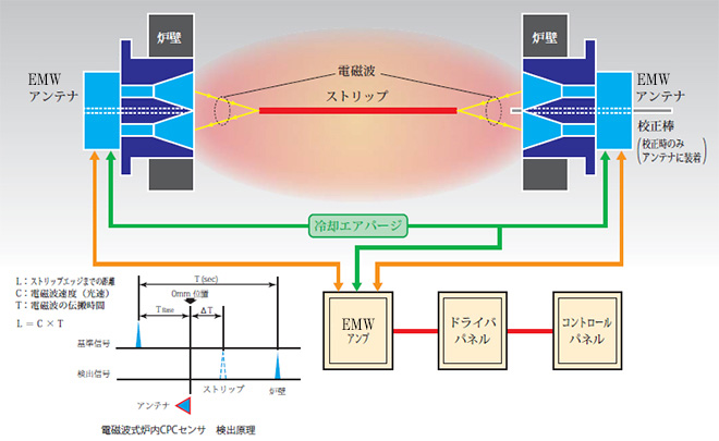 検の原理と構成機器