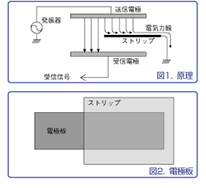 動作原理