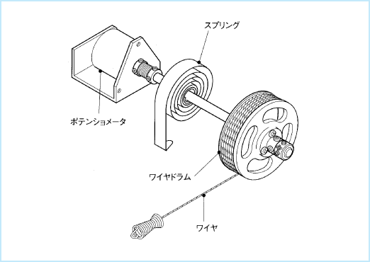 ワイヤ式の位置センサです。