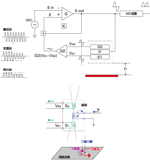 渦流式溶鋼レベル計の動作原理