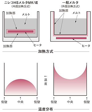 加熱方式と温度分布