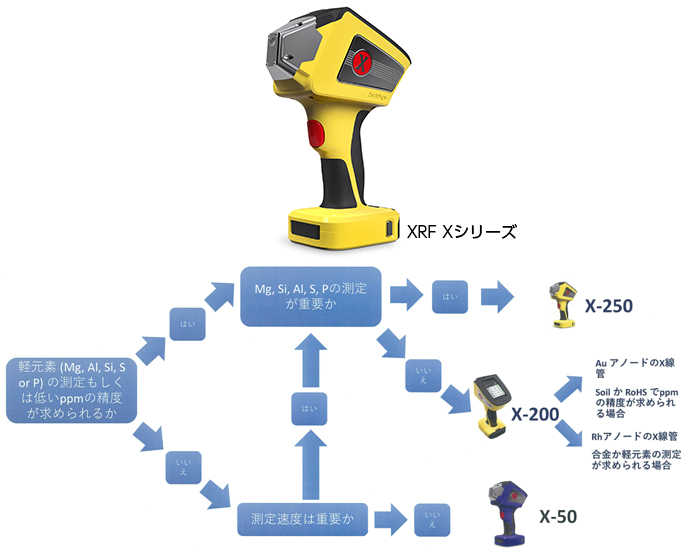 ハンドヘルド型分析計 HH XRF