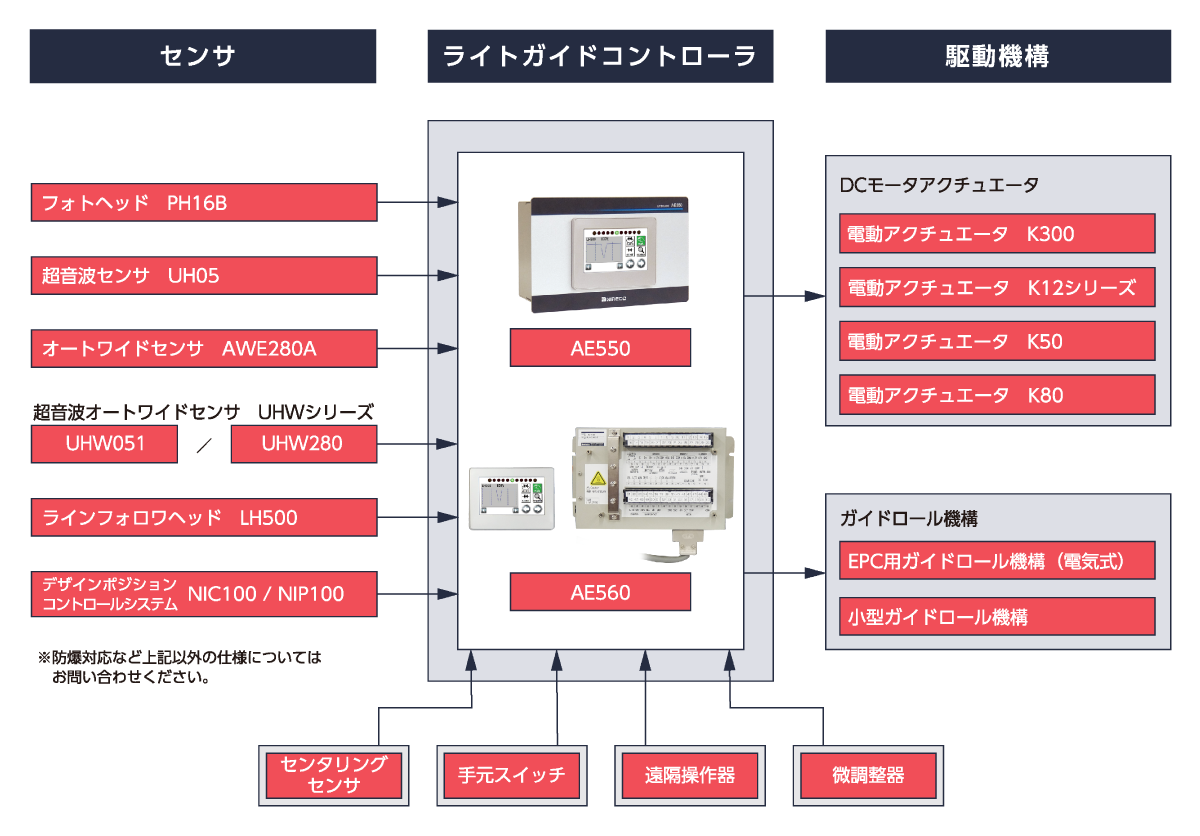 AE550/AE560 コントロールシステム