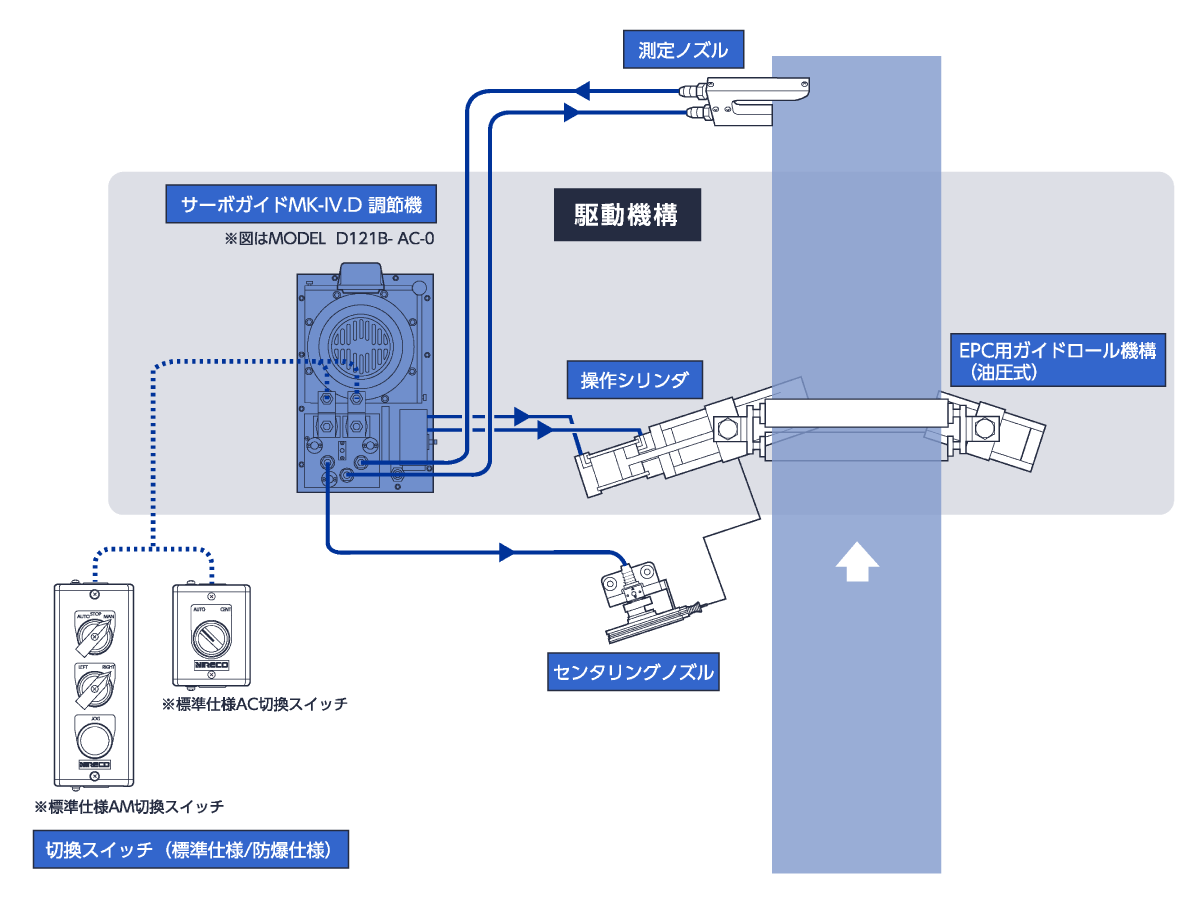 サーボガイドM型構成図