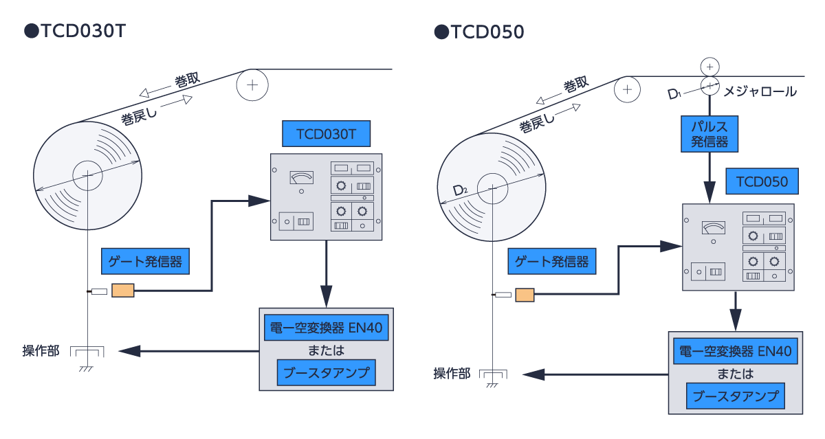 張力制御装置構成図オープンループ