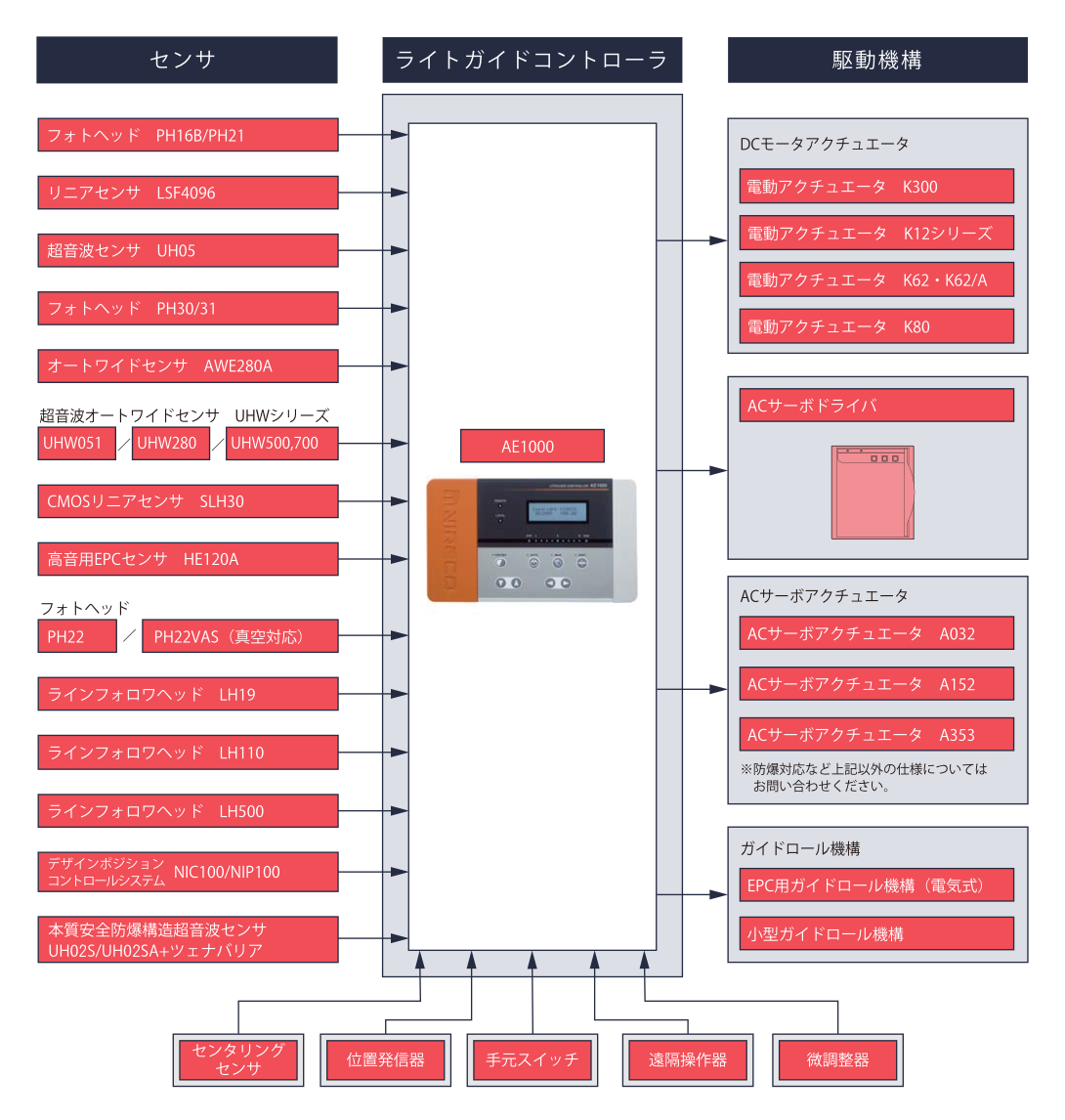 AE1000 コントロールシステム